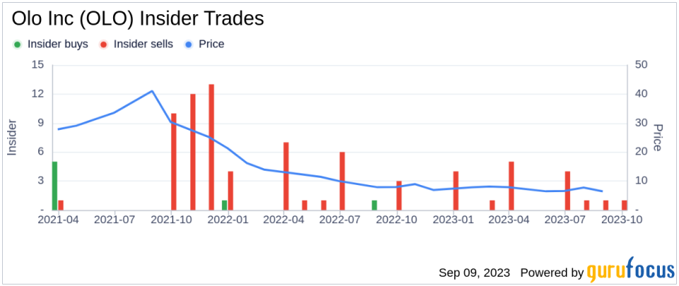 Insider Sell: Sherri Manning Sells 962 Shares of Olo Inc