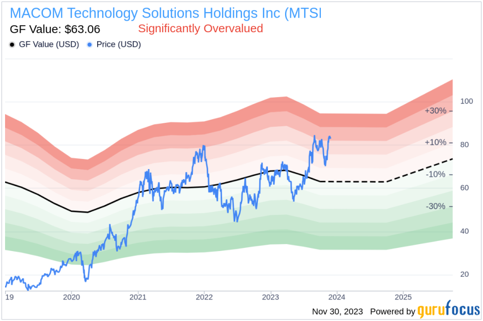Insider Sell: Senior VP and CFO John Kober Sells 13,703 Shares of MACOM Technology Solutions Holdings Inc (MTSI)