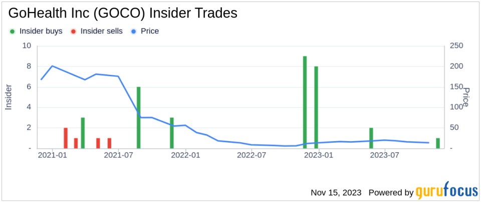 Insider Buying: CEO Vijay Kotte Acquires 7,500 Shares of GoHealth Inc (GOCO)