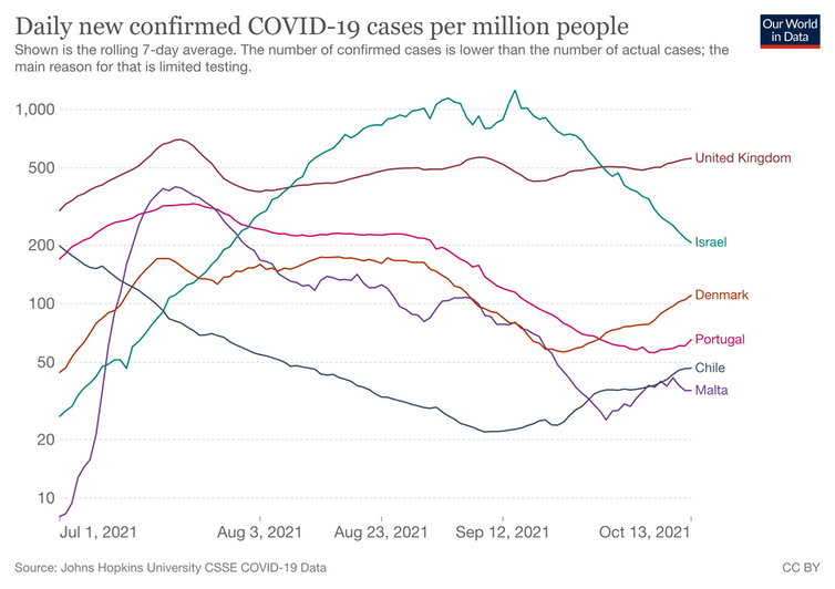 Graph showing the number of COVID cases per million people in the UK, Israel, Malta, Denmark, Portugal and Chile -- with all countries bar Israel showing a slight recent increase