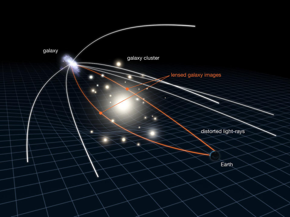 A diagram showing how light can follow different paths due to gravitational lensing.