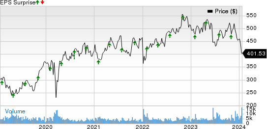 Humana Inc. Price and EPS Surprise