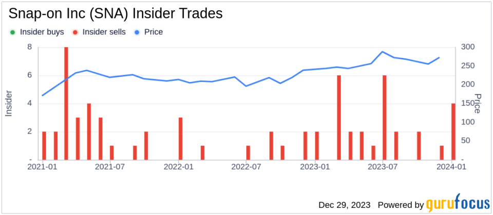 Insider Sell: Snap-on Inc's Sr VP & President - RS&I Group Thomas Ward Sells Company Shares