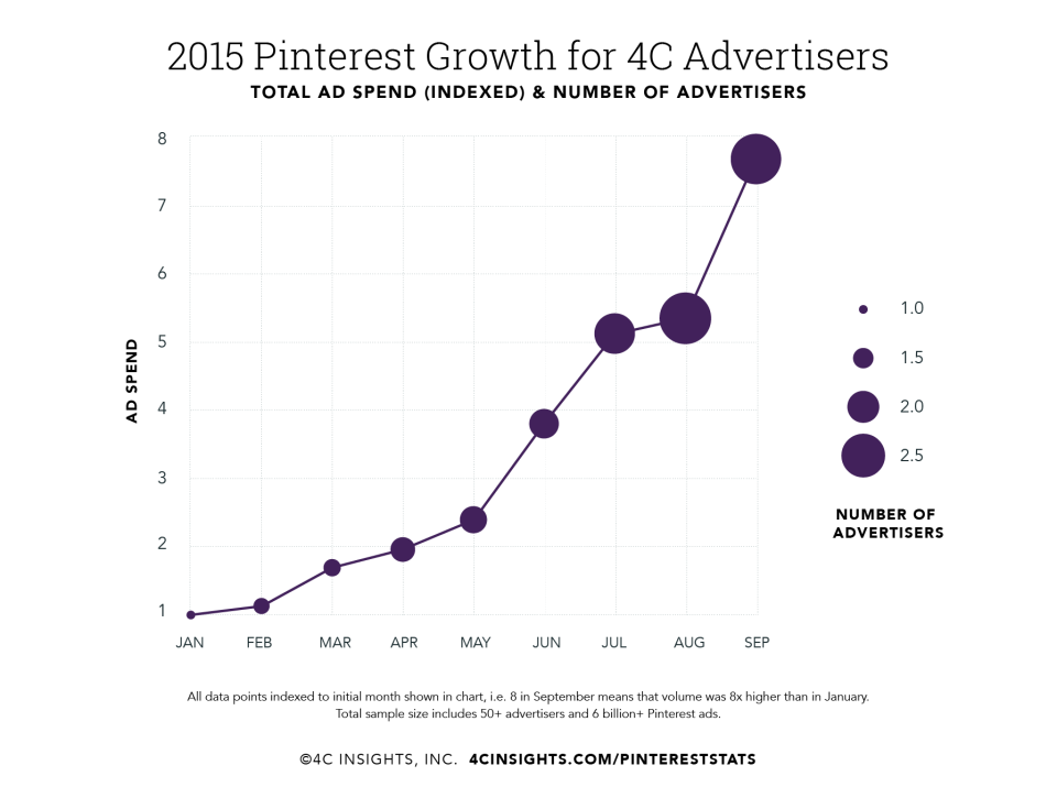 pinterestgrowthadspend