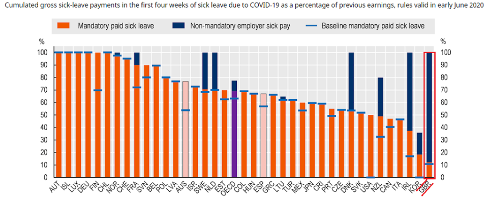 <p>The UK has the least generous mandatory sick pay system in the developed world</p>OECD