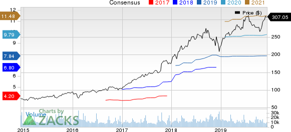 Adobe Systems Incorporated Price and Consensus
