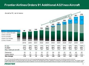 Frontier Airlines Future Fleet Plan Chart as of Nov. 2021