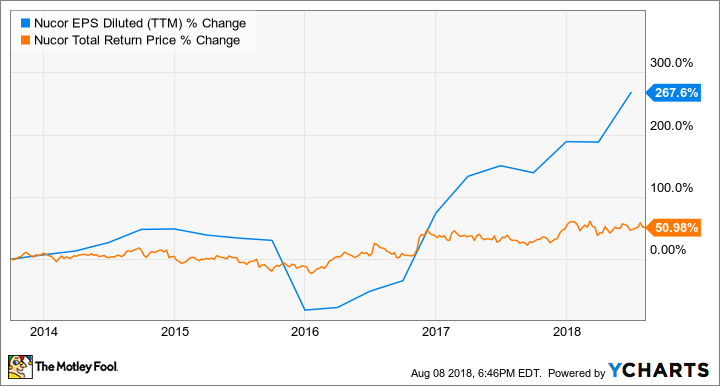 NUE EPS Diluted (TTM) Chart