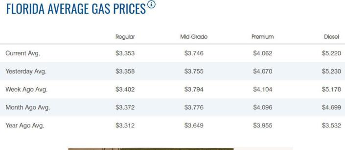 Gas prices in Florida on Oct. 24, 2022, according to AAA