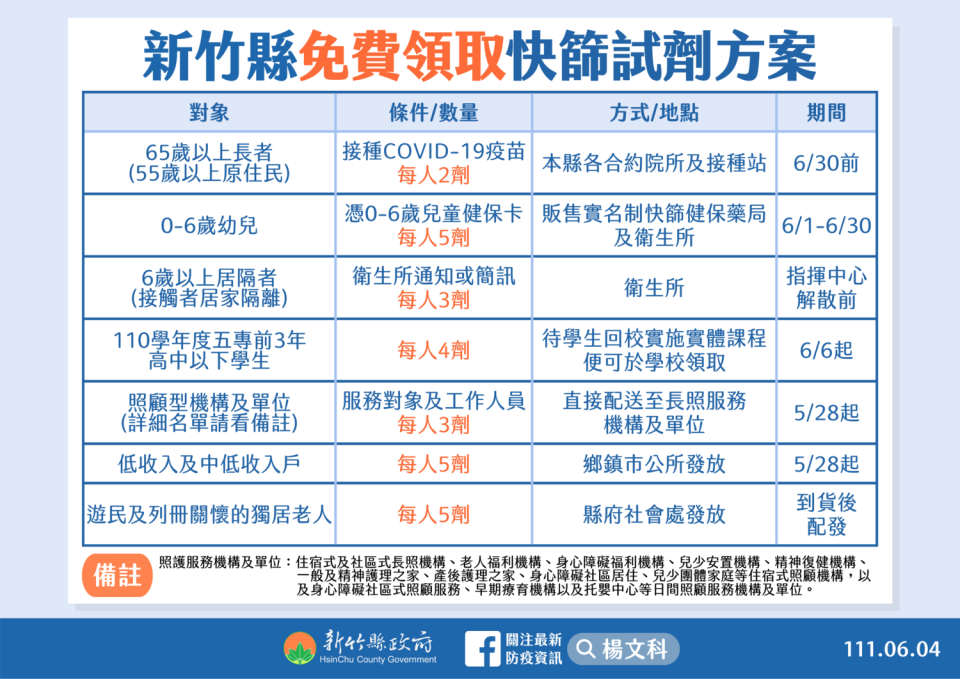 新竹縣免費領取快篩試劑方案。   圖：新竹縣政府提供