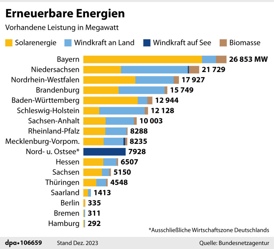 Erneuerbare Energien in den Bundesländern. (Grafik: A. Zafirlis; Redaktion: A. Brühl)

