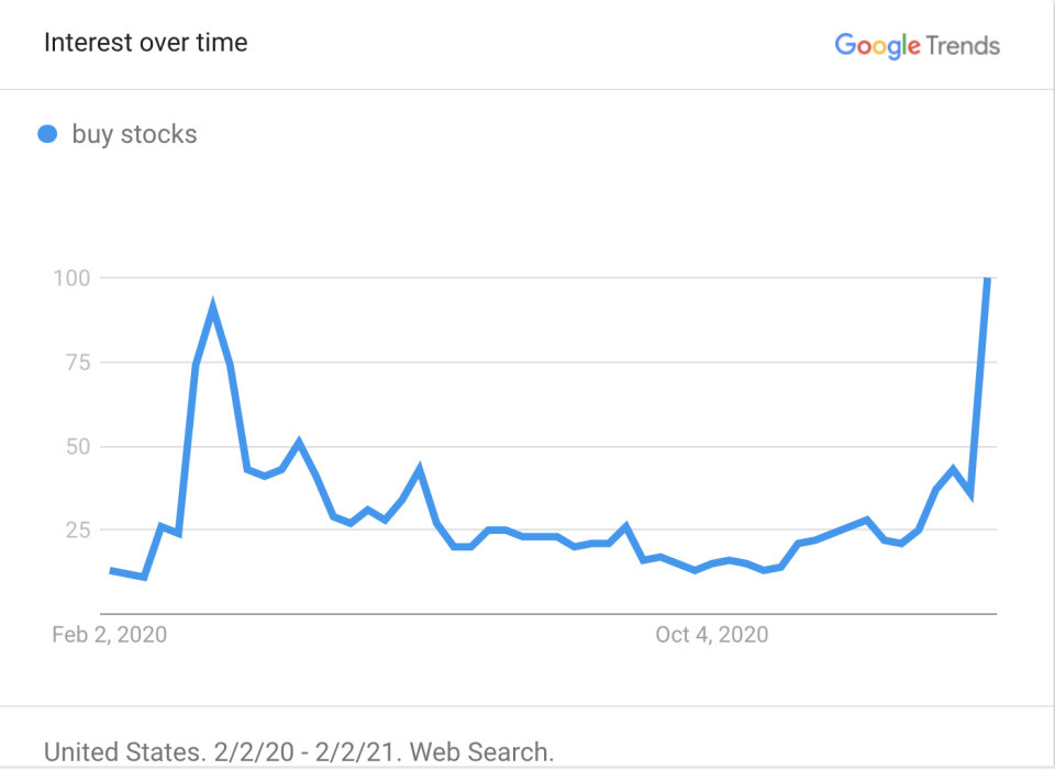 This is the all-time high for the "buy stocks" search term. (Google Trends)