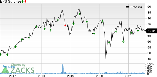 Fortive Corporation Price and EPS Surprise