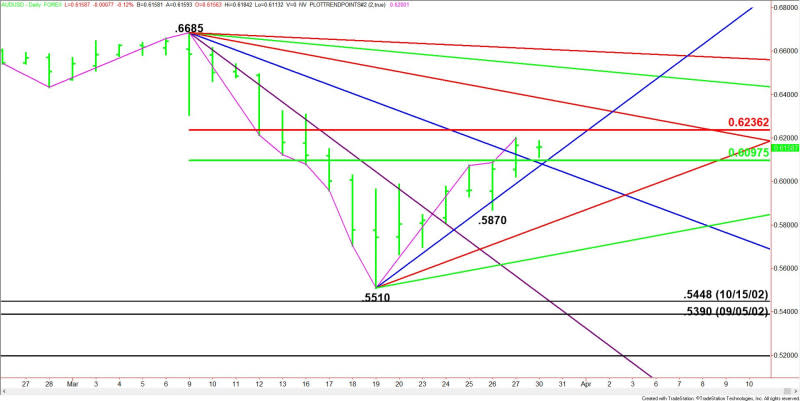 Daily AUD/USD