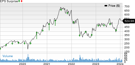 IDEXX Laboratories, Inc. Price and EPS Surprise