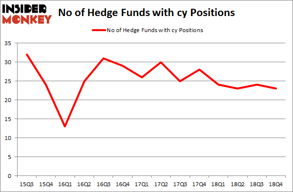 No of Hedge Funds with CY Positions