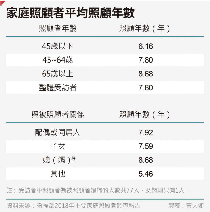 20190712-SMG0035-黃天如專題_C家庭照顧者平均照顧年數