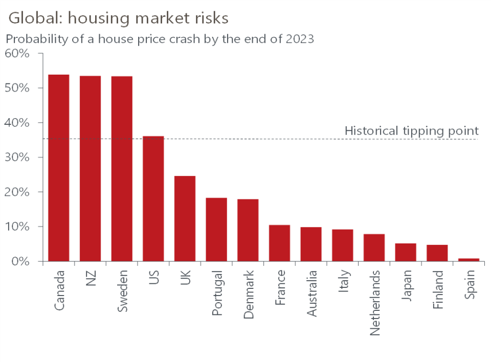 全球主要經濟體房地產風險圖.Source: Oxford Economics.