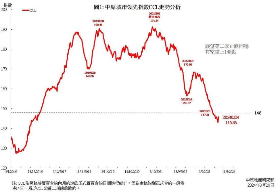 撤辣後首周CCL飆1.36% 創13個月最勁升幅 符1條件可確認樓價見底回穩？｜樓價指數