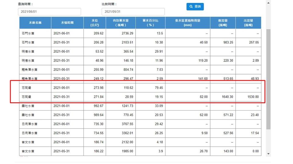 台中石岡壩短短1天，蓄水百分比暴增60%（紅框處）。（圖／翻攝自水利署官網）