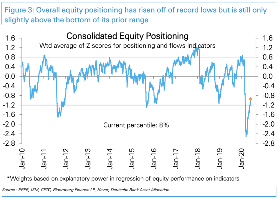 Investors are still historically underweight equities despite the market's huge rally off the low in March. (Source: Deutsche Bank)