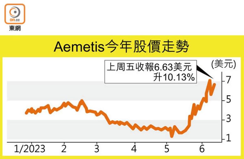 Aemetis今年股價走勢