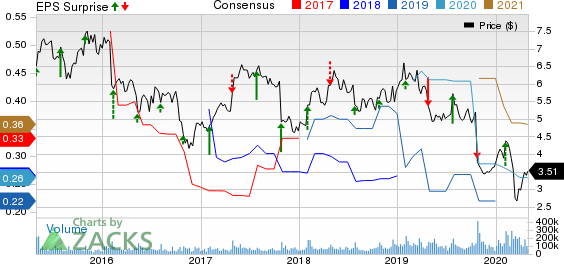 Nokia Corporation Price, Consensus and EPS Surprise