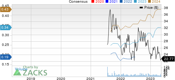 Paycor HCM, Inc. Price and Consensus