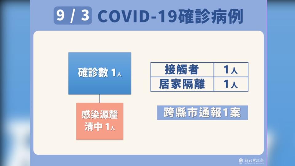 9/3 COVID-19確診病例-2。（圖／新北市政府）