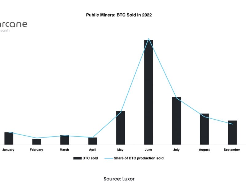 La venta de los mineros bajó desde junio. (Arcane Research y Luxor)