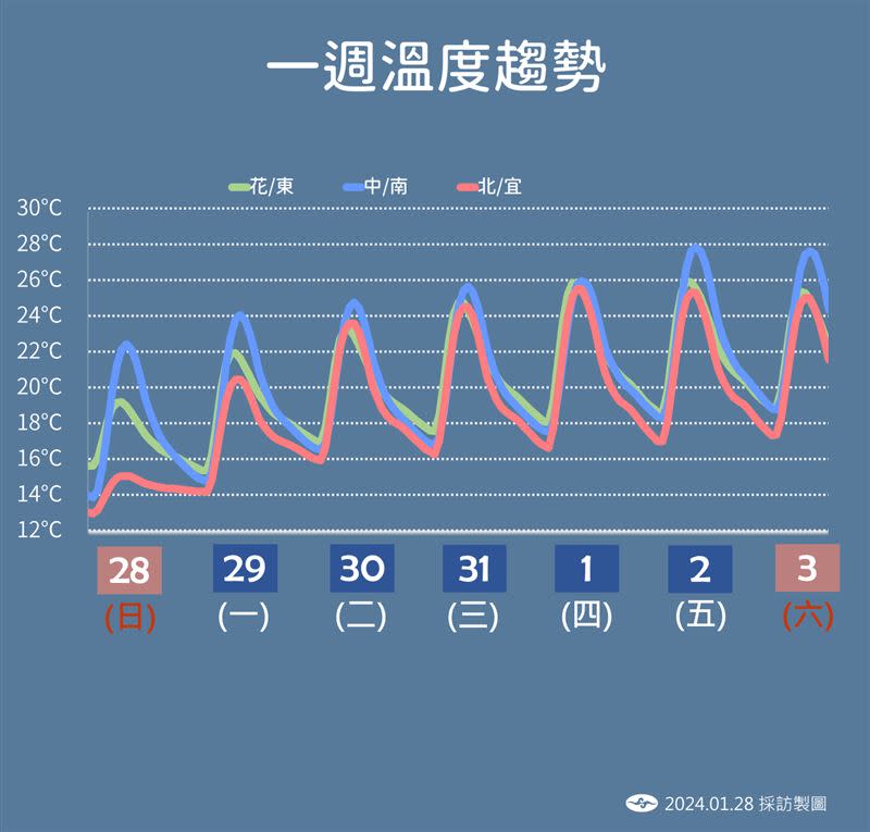 氣象署解析未來天氣變化。（圖／中央氣象署提供）