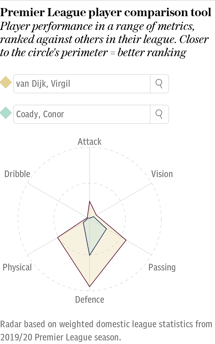 Van Dijk vs Coady 19/20 PL comparison