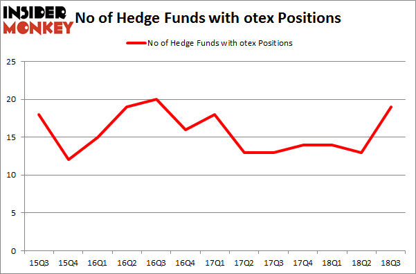 No of Hedge Funds with OTEX Positions