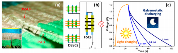 Integrated energy textile, including (left) a photograph showing  the tailorability of the textile cloth; and (right) the  equivalent circuit as well as the light-charge performance.