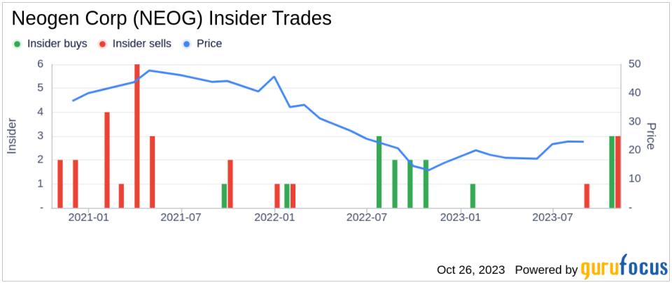 Insider Buying: Douglas Jones Acquires 10,000 Shares of Neogen Corp