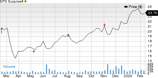 Corebridge Financial, Inc. Price and EPS Surprise