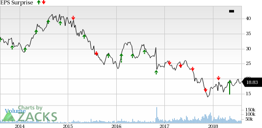 Despite expectations of higher revenues, CenturyLink (CTL) is likely to record bottom-line contraction in second-quarter 2018 on competitive pressures and price wars.