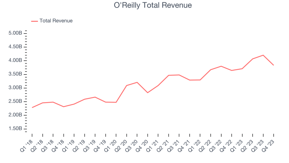 O'Reilly Total Revenue