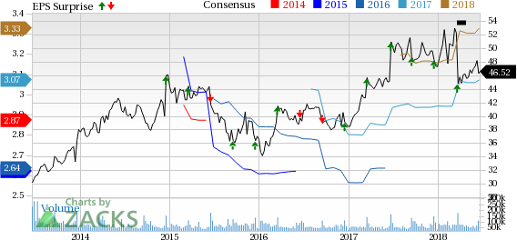 Oracle Corporation (ORCL) just released its latest quarterly financial results, posting adjusted earnings of $0.99 per share and revenues of $11.2 billion.