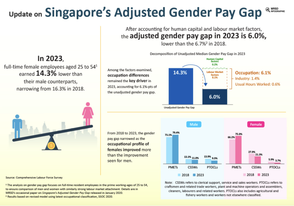 Update on Singapore's adjusted gender pay gap. (INFOGRAPHIC: MOM)