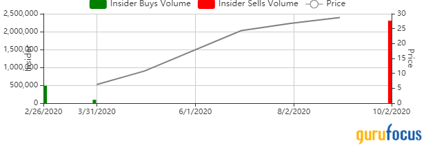 Largest Insider Trades of the Week