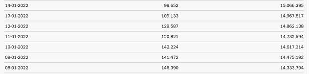 <strong>Falling daily case numbers over the last seven days.</strong> (Photo: UK Government)