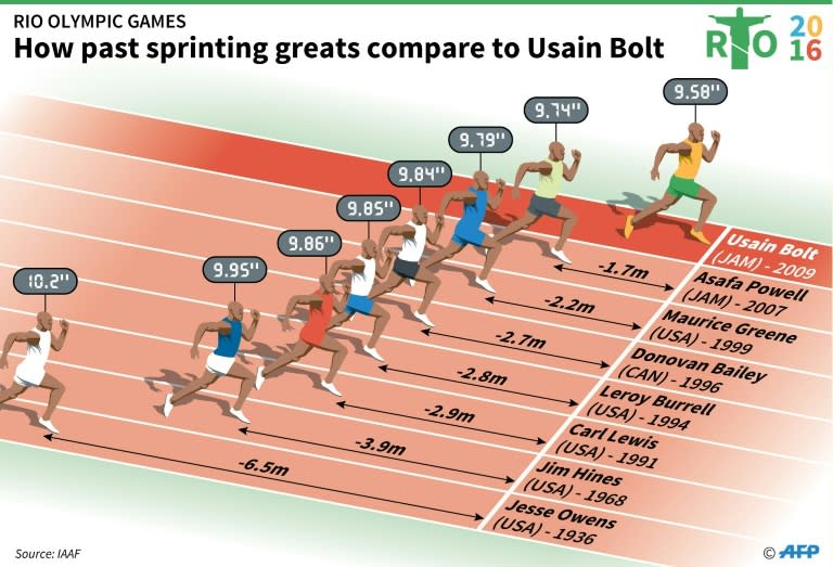 Olympic sprint records