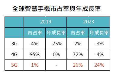 資料來源： IDC Worldwide Quarterly Mobile Phone Tracker，「鉅亨買基金」整理，資料截止2019/2/22，表中數據為預估值。