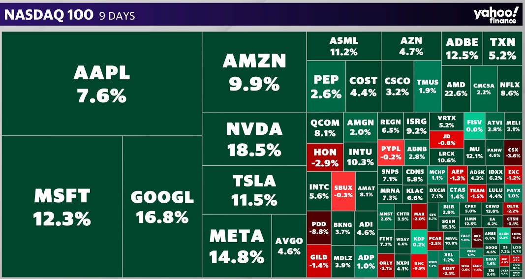 Nasdaq 100 Components — 9-Day Returns