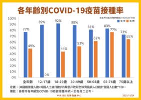 指揮中心24日公布各年齡別疫苗接種率，截至23日，全國不分年齡一劑施打率來到77%，二劑施打率則達49%。（圖／指揮中心提供）