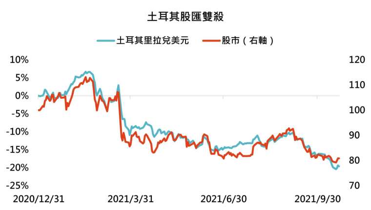 資料來源：Bloomberg，「鉅亨買基金」整理，2021/10/21。