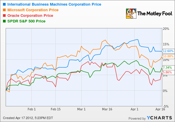 IBM Chart