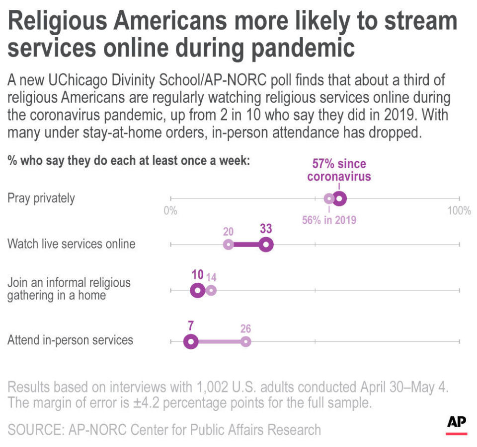 A new UChicago Divinity School/AP-NORC poll finds that about a third of religious Americans are regularly watching religious services online during the coronavirus pandemic, up from 2 in 10 who say they did in 2019. With many under stay-at-home orders, in-person attendance has dropped.;