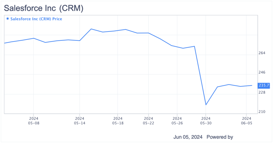 Salesforce: A Great Opportunity After the Sell-Off